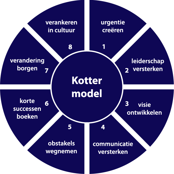 kotter model